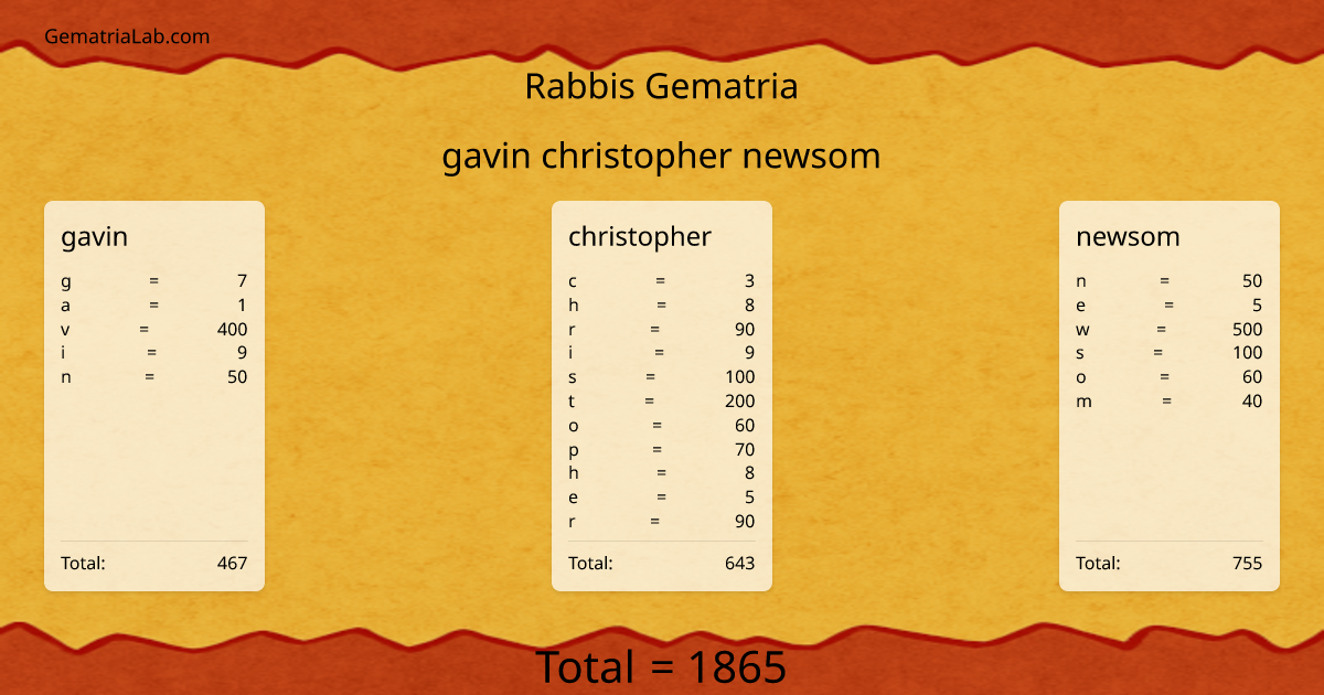 gavin christopher newsom in rabbis Gematria